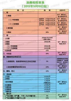 消費稅稅目、稅率及征收環節表